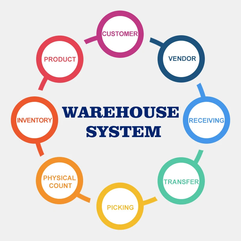 AI Intelligent Warehouse Inventory Management Software Stock Demand Forecasting MAC OS Warning Capacity Saturation Prediction